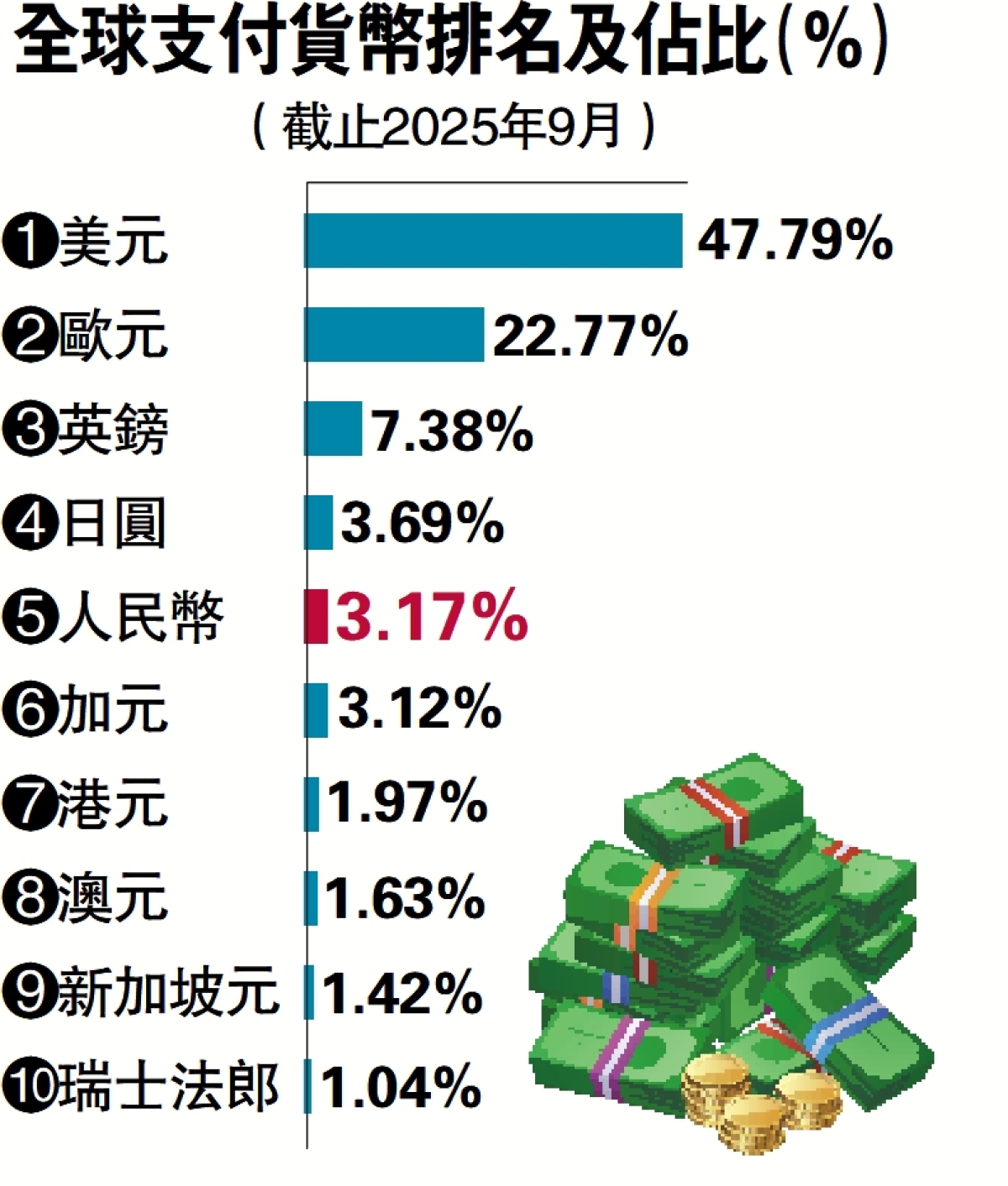 人民幣全球支付佔比3.17% 重返第五位- 經濟- 今日大公