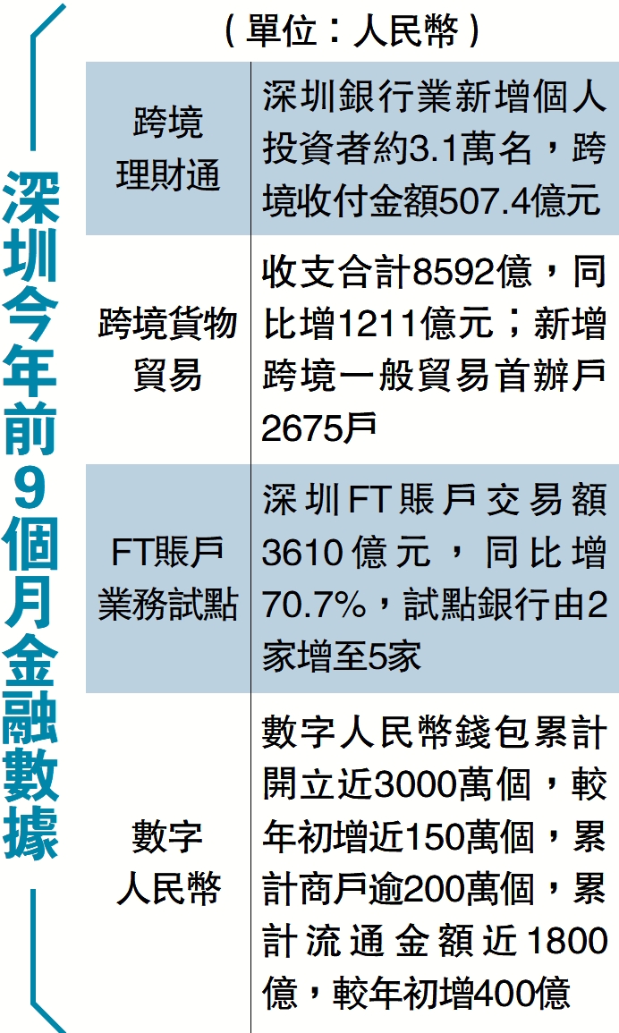 跨境理財通2.0 深圳業務規模增8倍- 經濟- 今日大公