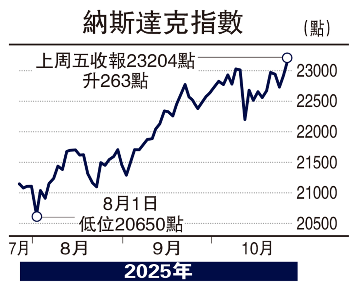 指東說西/CPI低預期美本周減息幾成定局黎家鑫- 經濟- 今日大公