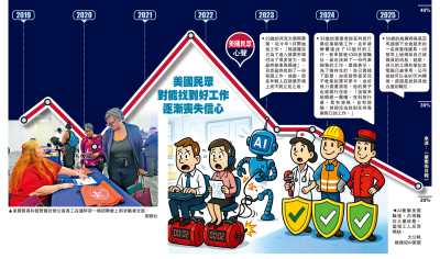 AI衝擊美職場 白領崗位成重災區