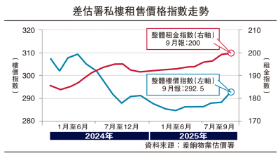 樓市強心針/港樓「馬步穩」 貿戰不足懼\廖偉強