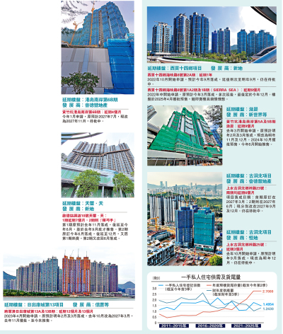 樓市透視/發展商出招減庫存 樓花盤最長延一年