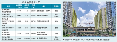 財富效應/本月一手逾億元交易錄18宗 涉35億