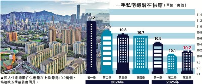 樓市回穩/新盤加快促銷 未售樓花創4年低