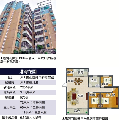 成熟社區/港灣花園居住密度低 樓價保值