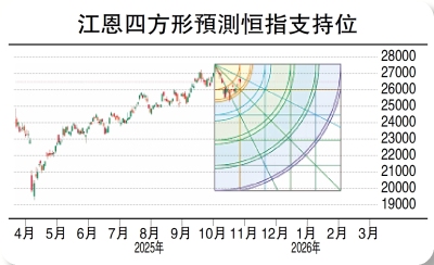 簡易計算/江恩四方形法則 預測支持與阻力位