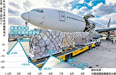 經濟透視/中美關稅鬆綁 港商空運交付飆五倍
