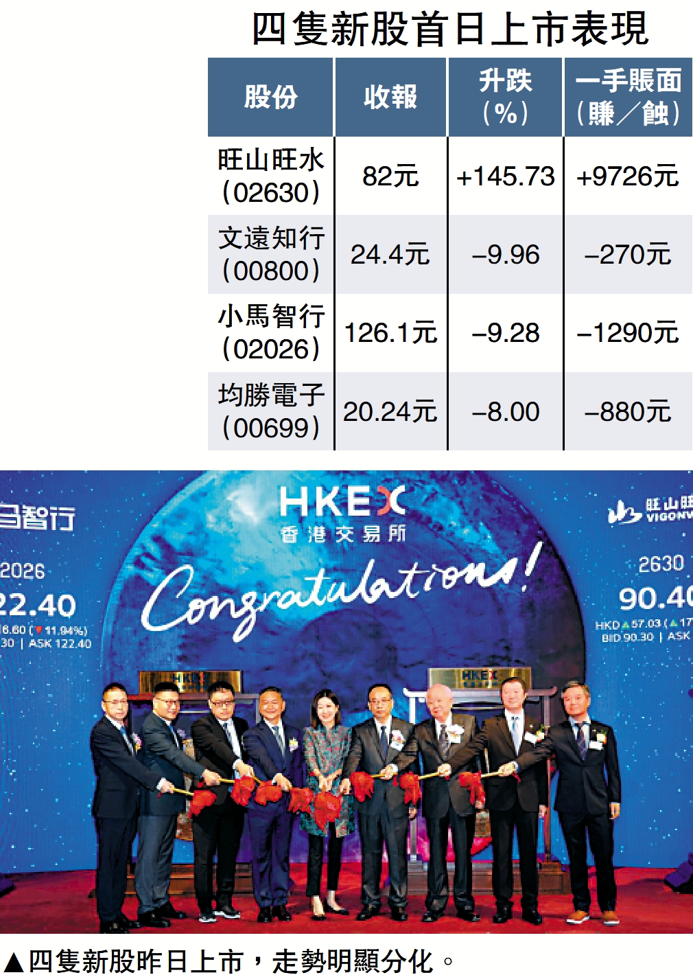 旺山旺水首掛漲1.5倍- 經濟- 今日大公