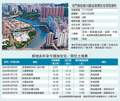 地皮開標/新地奪屯門16區站首期 總投資60億