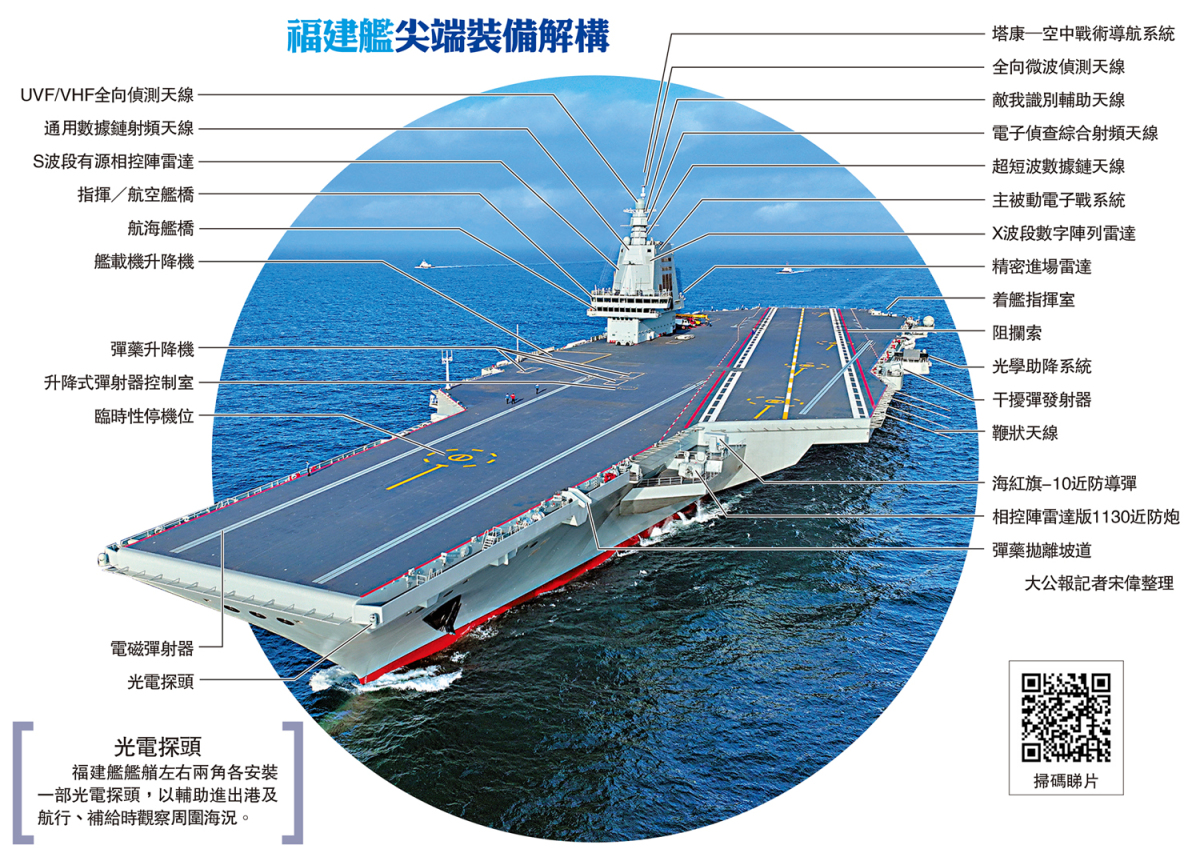 福建艦尖端裝備解構 - 中國 - 今日大公