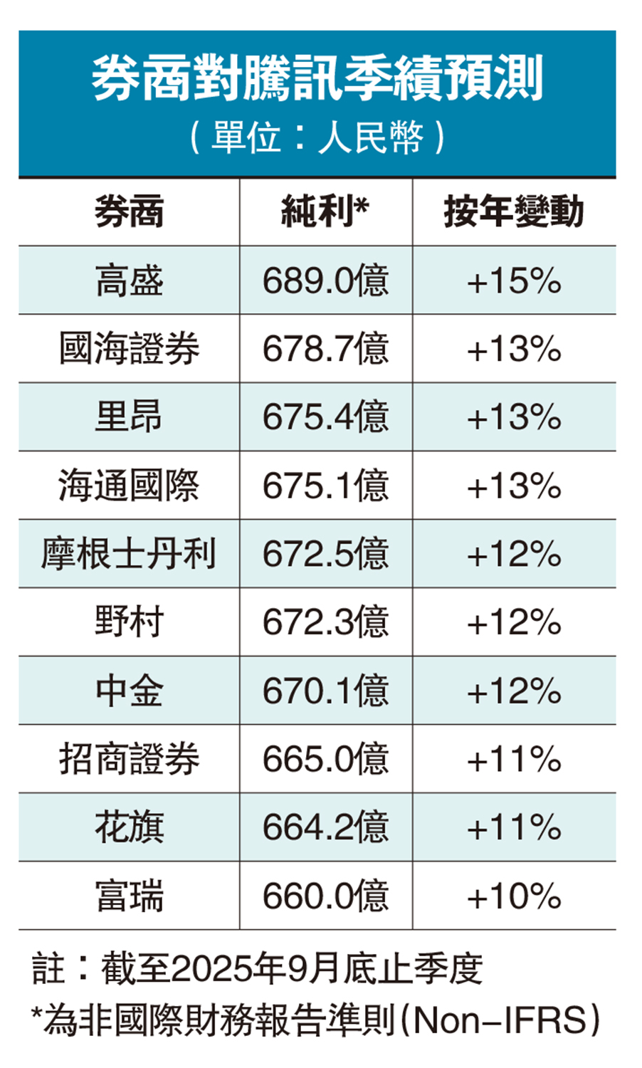業績前瞻/騰訊周四派績利潤料最多增15% - 經濟- 今日大公