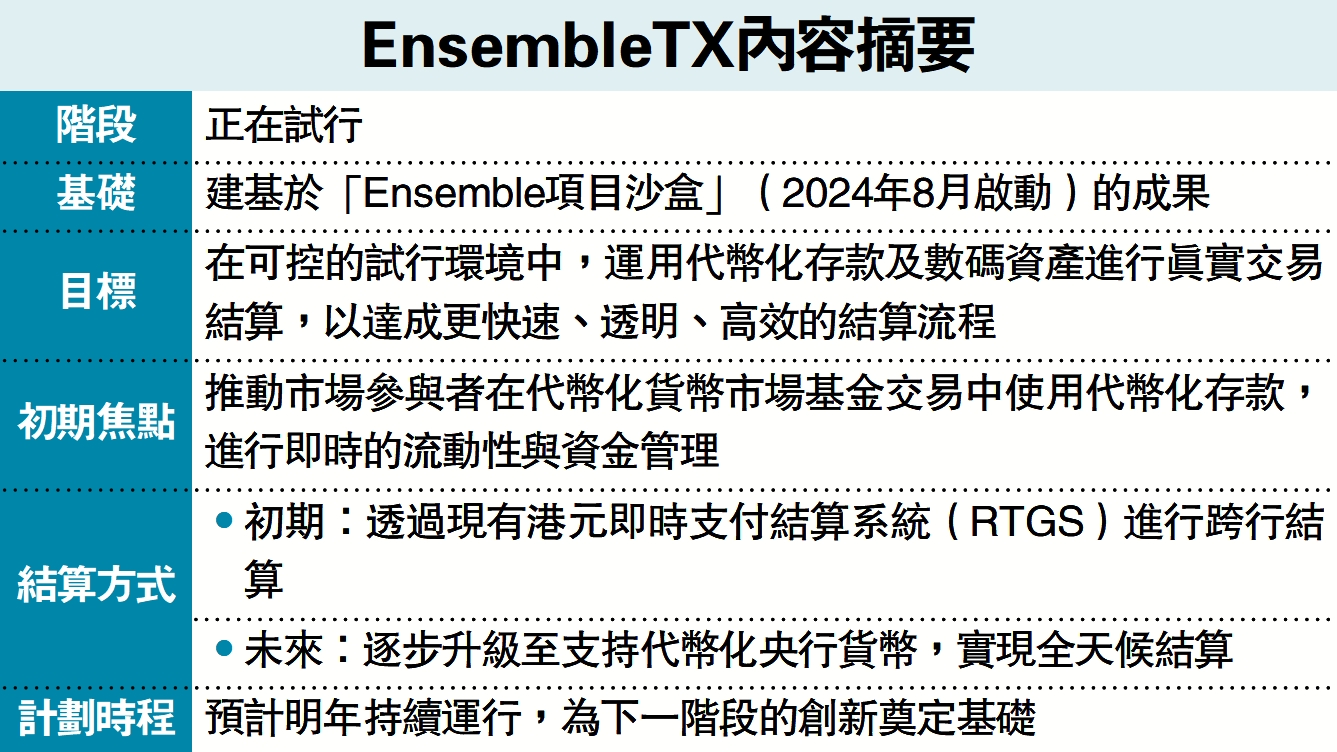 數碼資產沙盒試行代幣化存款- 經濟- 今日大公