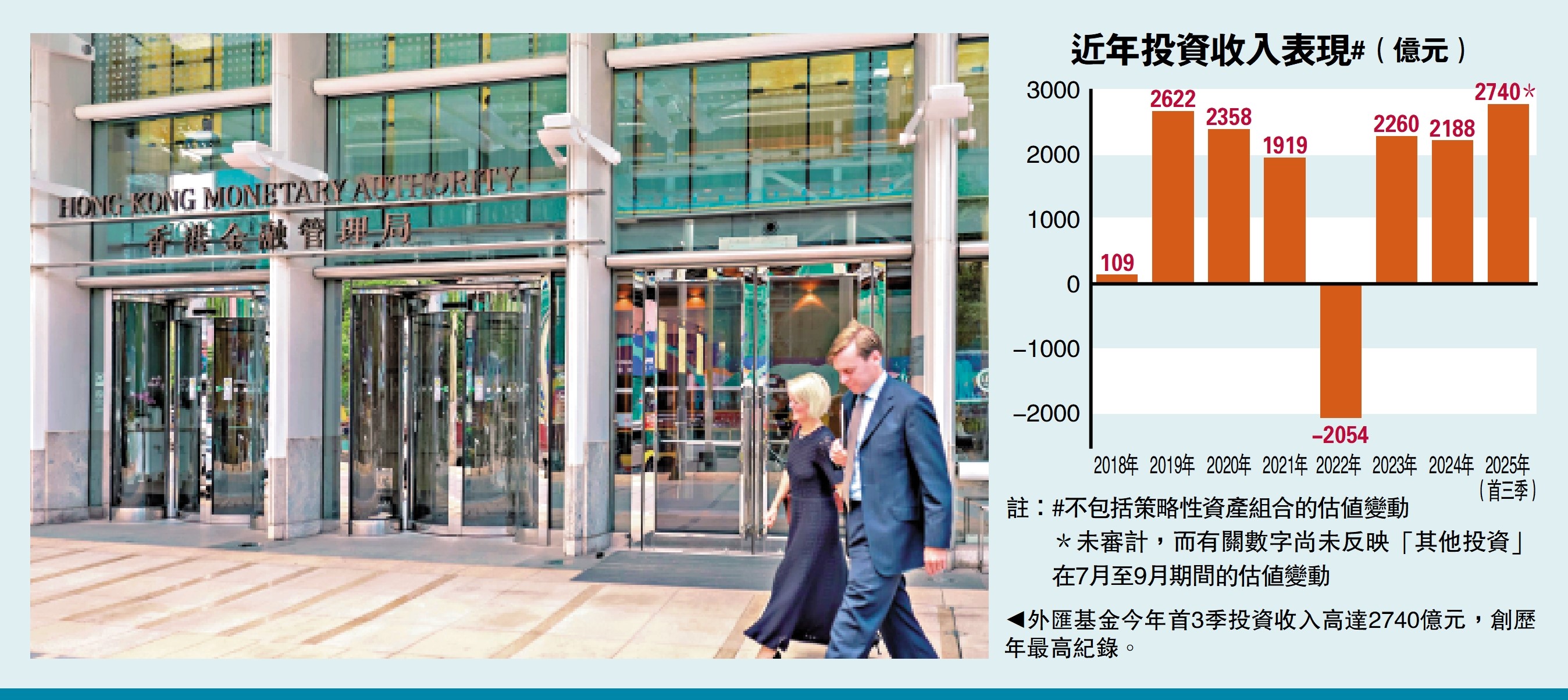 成績斐然/外匯基金首三季賺2740億歷年最多- 經濟- 今日大公