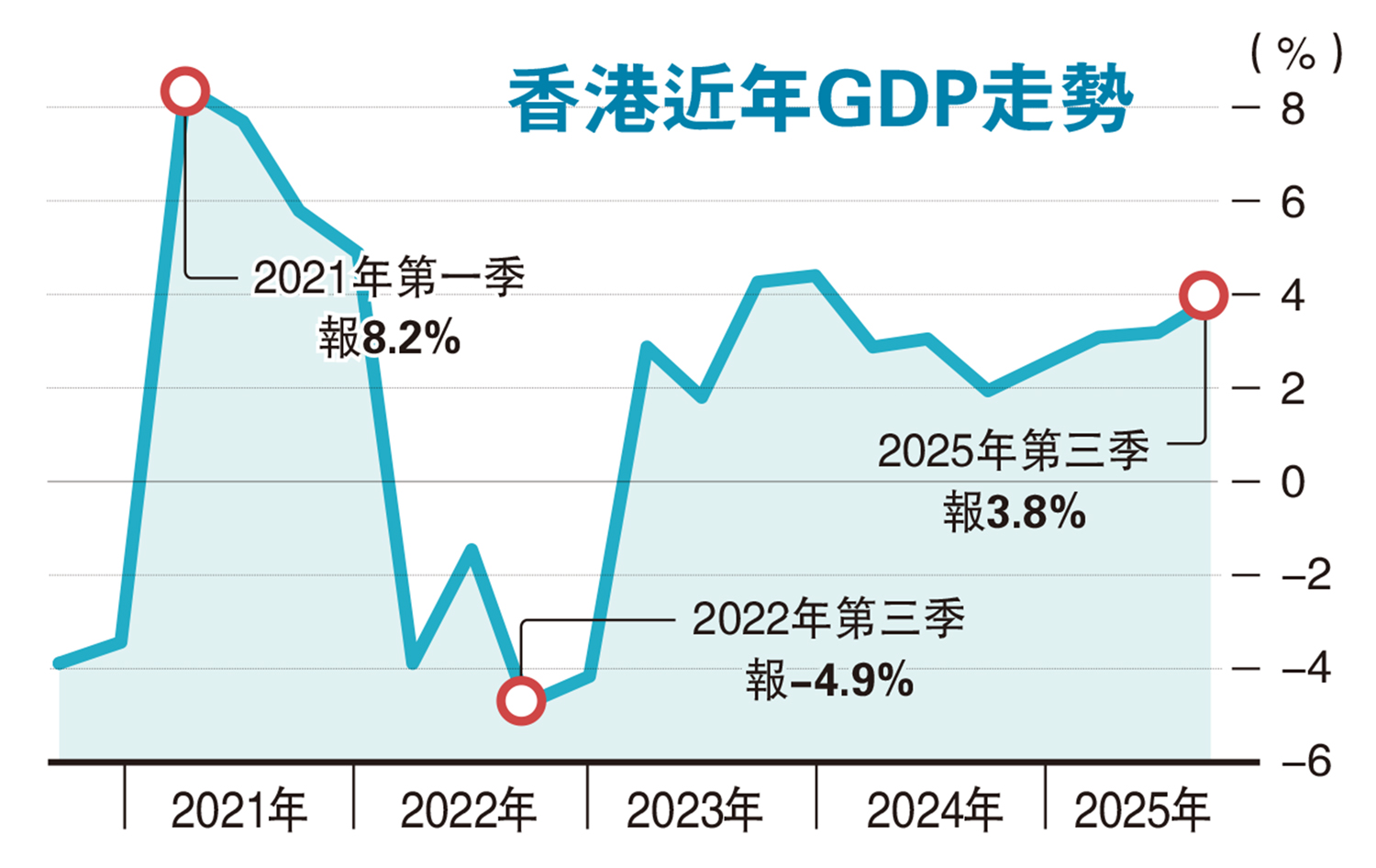 金融旅業外貿佳港上調全年GDP至3.2% - 經濟- 今日大公