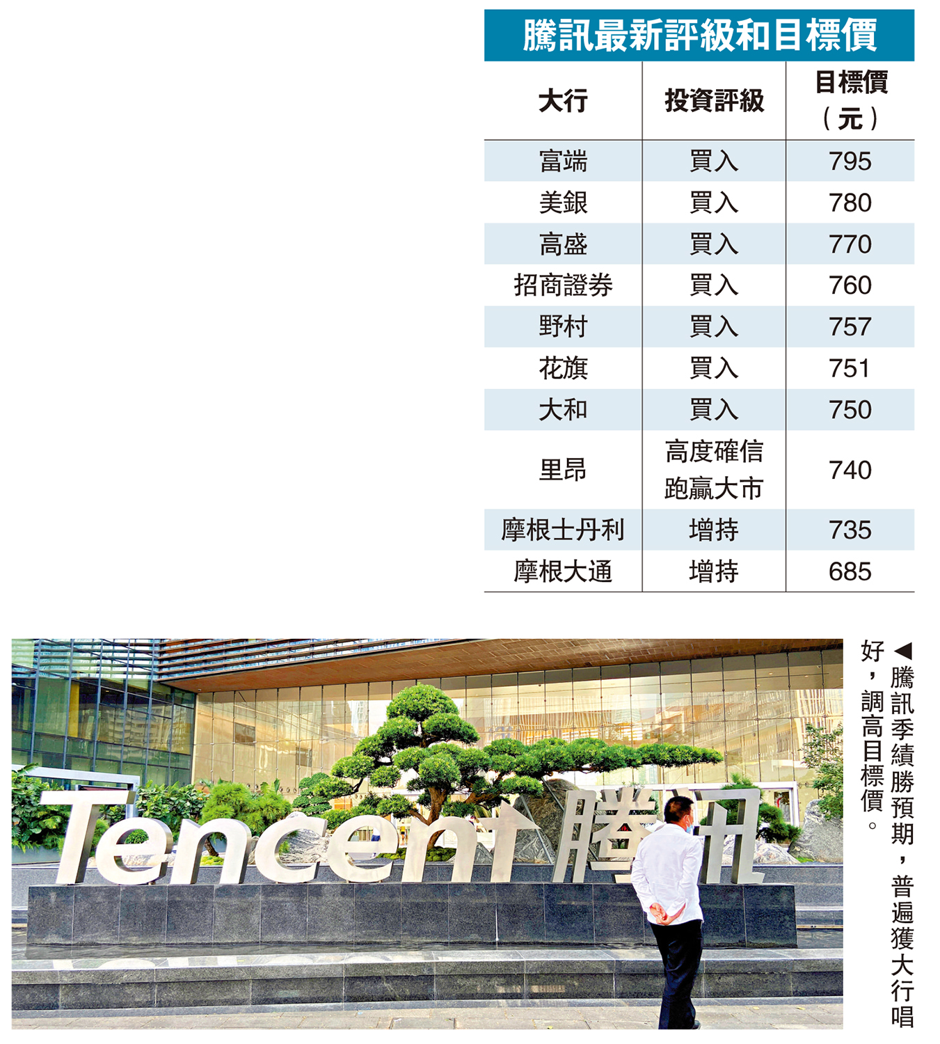 保持強韌/騰訊AI戰略獲看好大行最牛見795元- 經濟- 今日大公