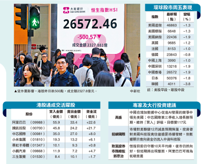 趁低吸納/北水近130億撈底 搶買阿里騰訊