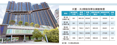 新盤搶購/天璽·天2期加推59伙 提價4.2%