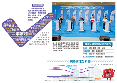 2025立法會選舉/選舉論壇76%聚焦經濟發展