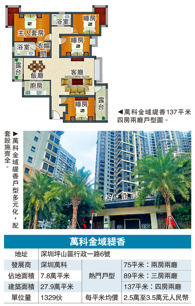 成熟社區/萬科金域緹香 共分兩期 面積49平米起