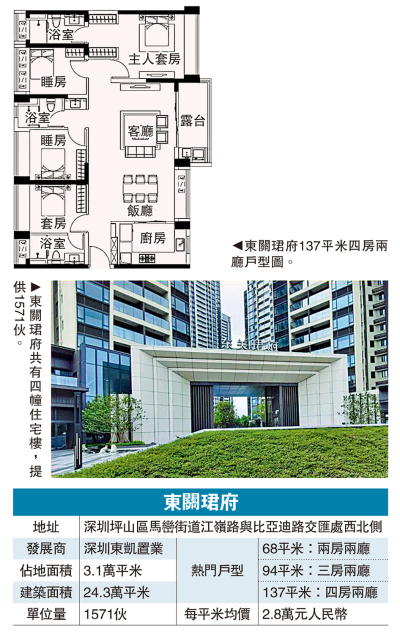 滿足需求/東關珺府 提供1571伙 戶型多元化