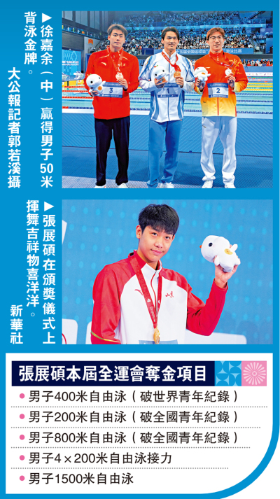 今屆全運獨攬5冠 張展碩閃耀游泳場
