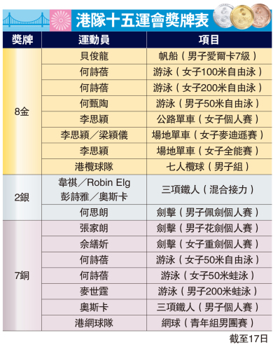 港隊十五運會獎牌表