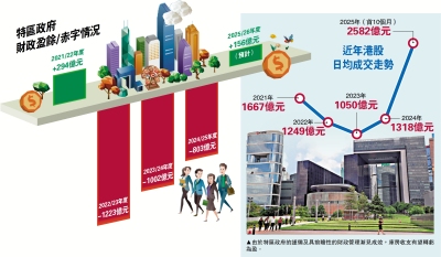 告別財赤/德勤料本財年庫房扭虧 盈餘156億