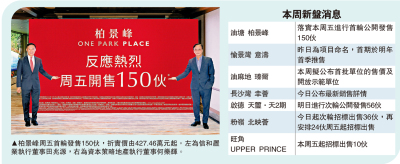 新盤熱鬧/柏景峰周五推售150伙 暫超額19倍