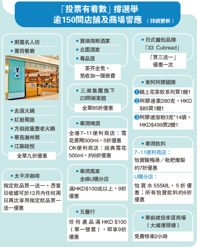 「投票有着數」撐選舉逾150間店舖及商場響應（持續更新）
