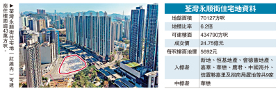 華懋24.75億奪荃灣住宅地 高估值26%