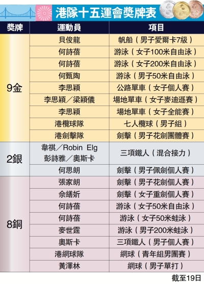 港隊十五運會獎牌表