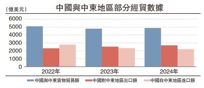 共創共享/中東經濟轉型 釋放投資機遇\戈 峻