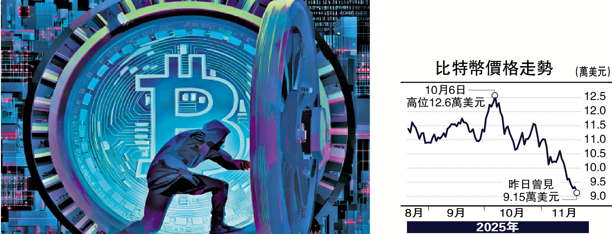 一點靈犀/比特幣暴跌的利空隱情李靈修- 經濟- 今日大公