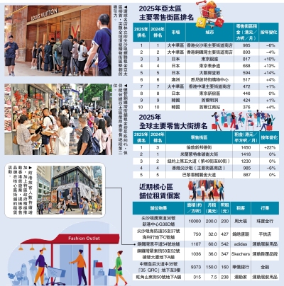 獨佔鰲頭/尖沙咀街舖呎租985元 亞太五連冠