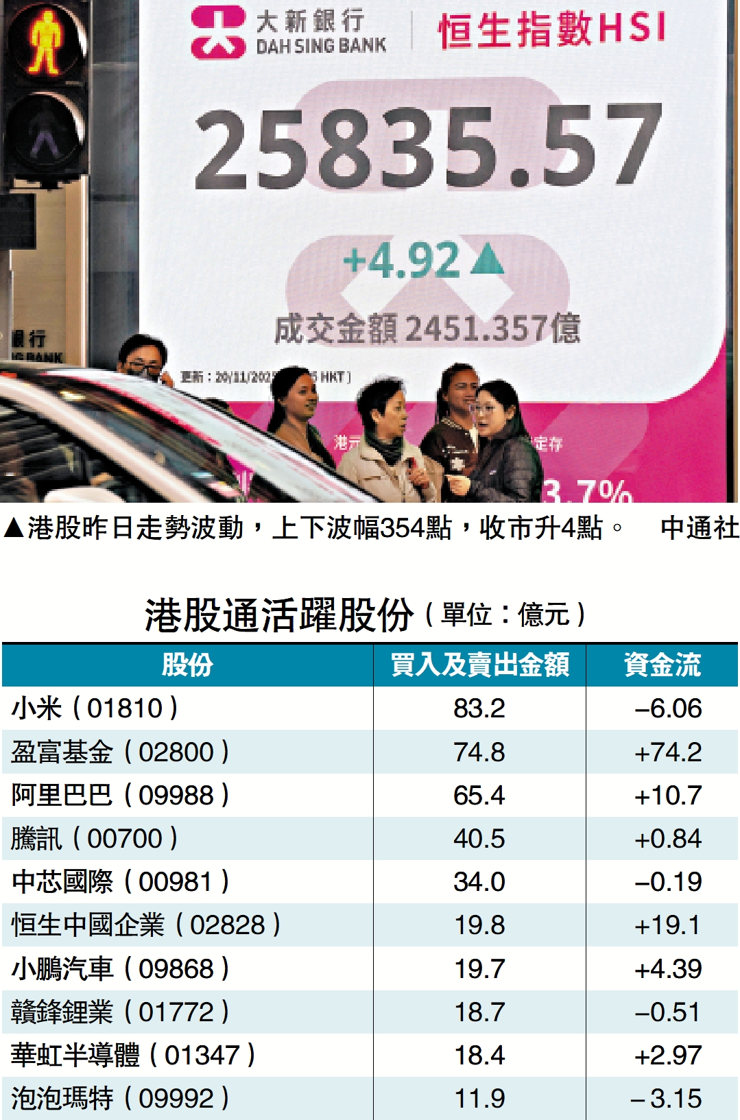 趁低吸納/北水160億撈底港股V彈- 經濟- 今日大公