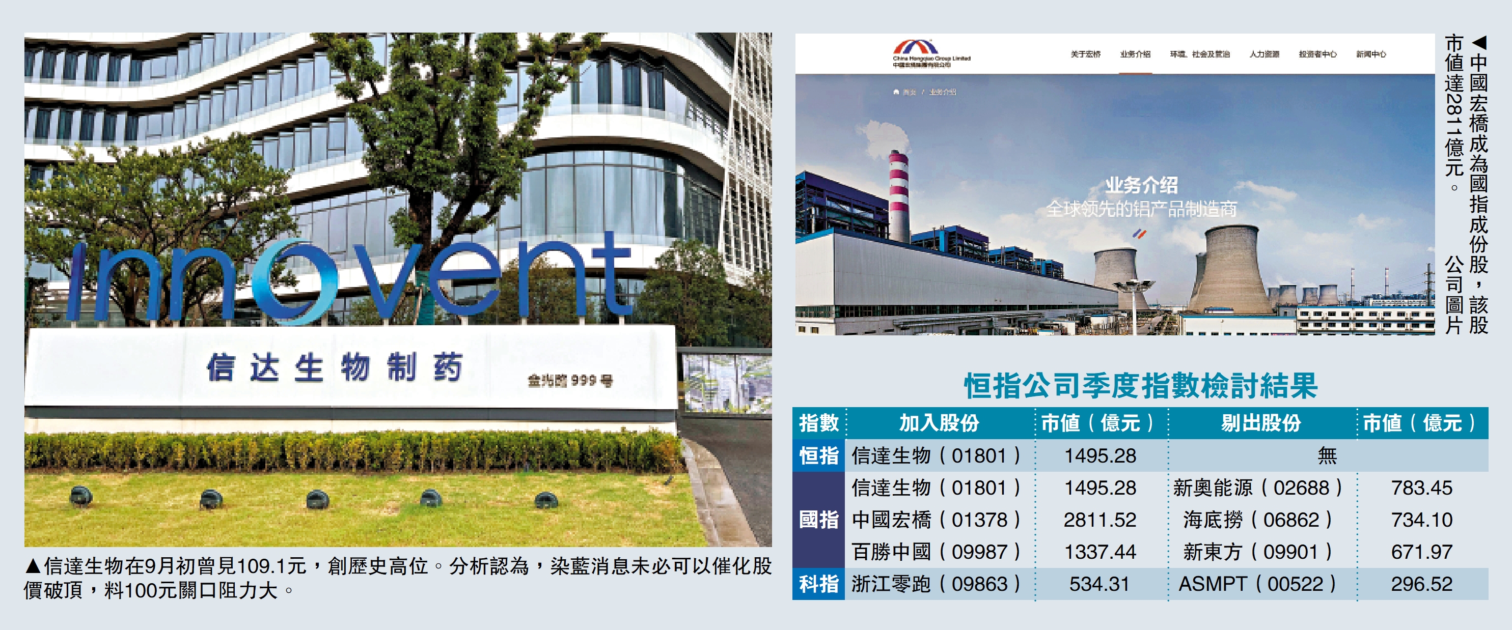 恒指季檢/信達生物染藍藍籌股增至89隻- 經濟- 今日大公