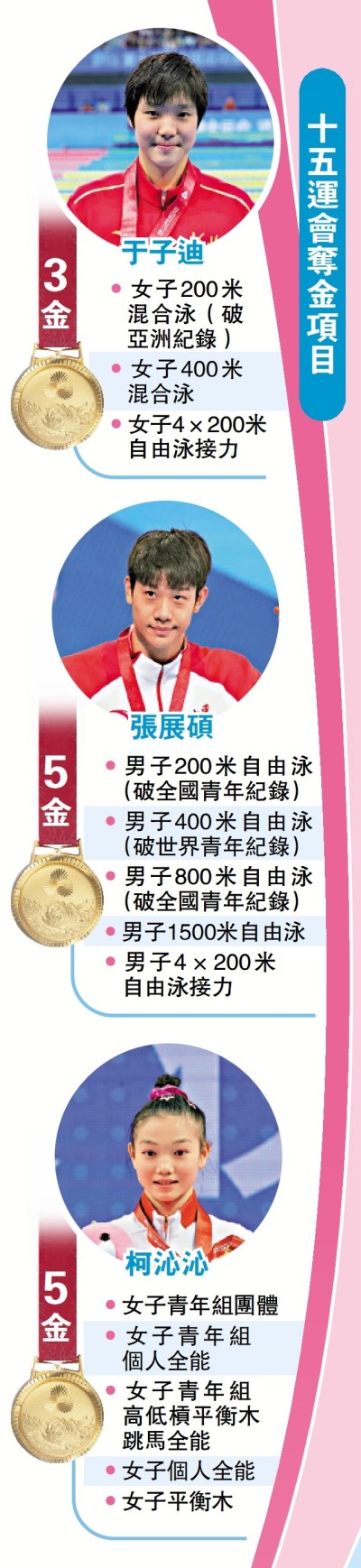 十五運會奪金項目