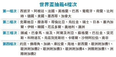 2026世盃種子排名出爐
