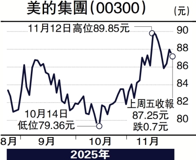集股淘/經營業績獲認可 美的企穩90.35元值博\子 石