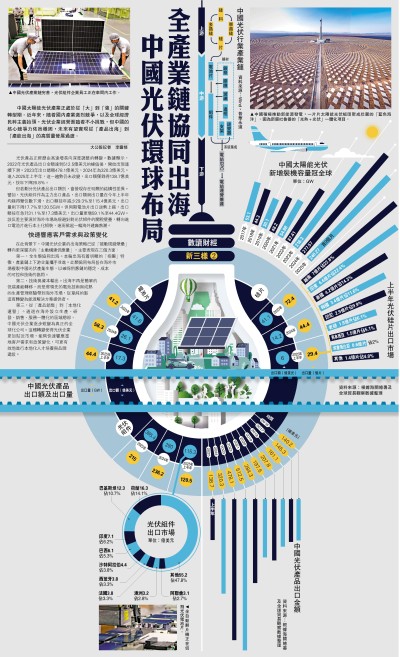 數讀財經 新三樣 ❷/全產業鏈協同出海 中國光伏環球布局