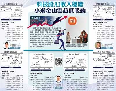 捕風捉浪/科技股AI收入穩增 小米金山雲趁低吸納
