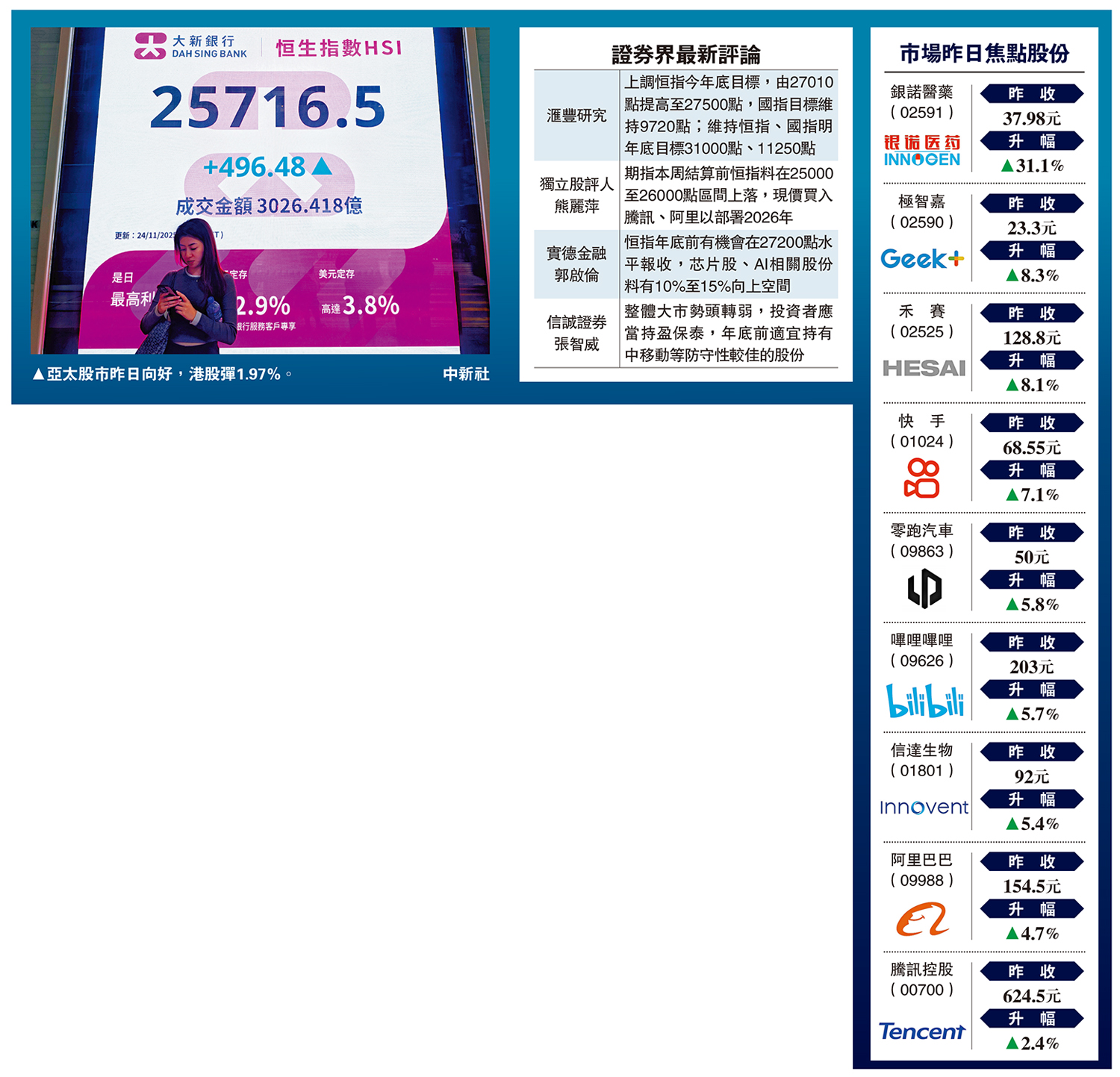 大市回勇/滙豐予恒指增持評級年底目標27500 - 經濟- 今日大公