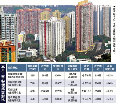 價量齊升/二手樓市轉旺 青衣交投倍增