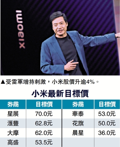 小米回購兼雷軍增持 大行唱好