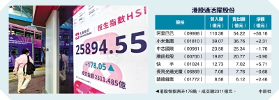 延續升勢/北水淨流入增至111億 一半買阿里