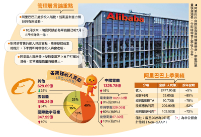 巨企放榜/阿里經調整利潤大減72% ADR跌2%
