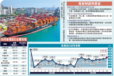 持續攀升/港出口勁增17.5% 升幅今年第二大