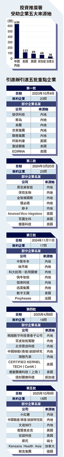 投資推廣署受助企業五大來源地