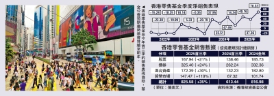 表現亮麗/港零售基金首三季吸資1224億 十年高