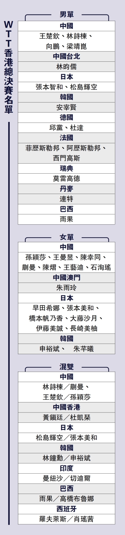 WTT香港總決賽名單